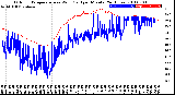 Milwaukee Weather Outdoor Temperature<br>vs Wind Chill<br>per Minute<br>(24 Hours)