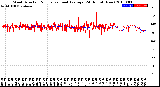 Milwaukee Weather Wind Direction<br>Normalized and Average<br>(24 Hours) (New)