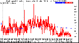 Milwaukee Weather Wind Speed<br>Actual and Average<br>by Minute<br>(24 Hours) (New)