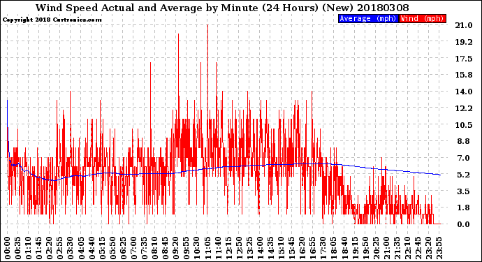 Milwaukee Weather Wind Speed<br>Actual and Average<br>by Minute<br>(24 Hours) (New)