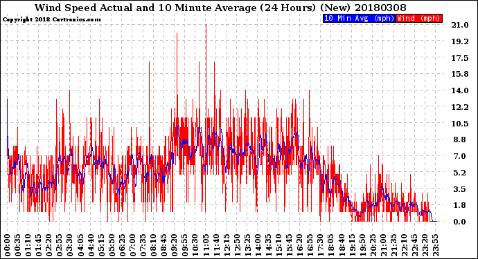 Milwaukee Weather Wind Speed<br>Actual and 10 Minute<br>Average<br>(24 Hours) (New)