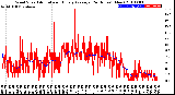 Milwaukee Weather Wind Speed<br>Actual and Hourly<br>Average<br>(24 Hours) (New)