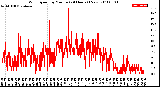 Milwaukee Weather Wind Speed<br>by Minute<br>(24 Hours) (New)