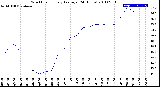 Milwaukee Weather Wind Chill<br>Hourly Average<br>(24 Hours)