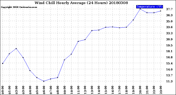 Milwaukee Weather Wind Chill<br>Hourly Average<br>(24 Hours)