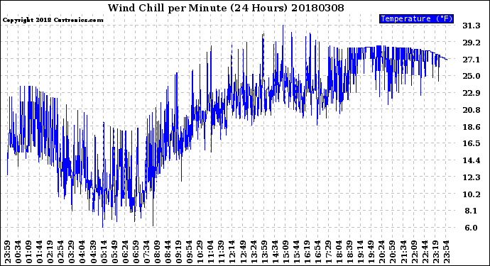 Milwaukee Weather Wind Chill<br>per Minute<br>(24 Hours)