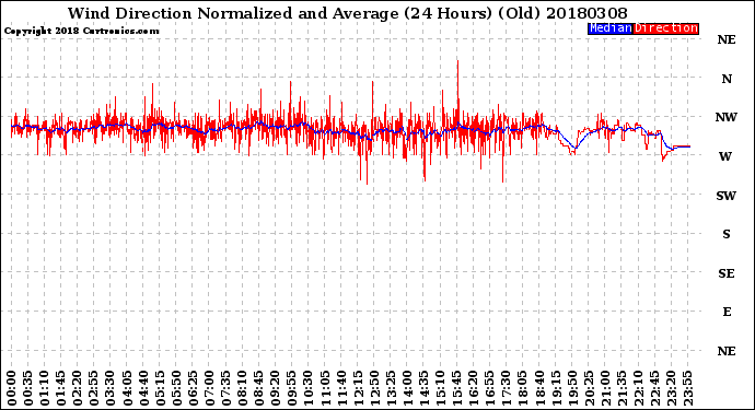 Milwaukee Weather Wind Direction<br>Normalized and Average<br>(24 Hours) (Old)