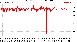 Milwaukee Weather Wind Direction<br>(24 Hours) (Raw)