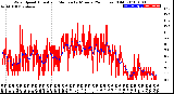 Milwaukee Weather Wind Speed<br>Actual and Median<br>by Minute<br>(24 Hours) (Old)