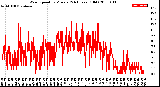 Milwaukee Weather Wind Speed<br>by Minute<br>(24 Hours) (Old)