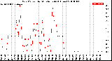 Milwaukee Weather Wind Speed<br>by Minute mph<br>(1 Hour)