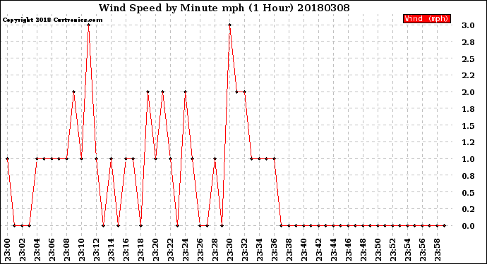 Milwaukee Weather Wind Speed<br>by Minute mph<br>(1 Hour)