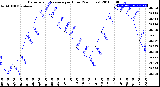 Milwaukee Weather Barometric Pressure<br>per Hour<br>(24 Hours)