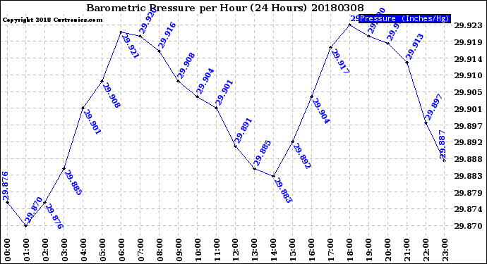 Milwaukee Weather Barometric Pressure<br>per Hour<br>(24 Hours)