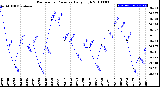 Milwaukee Weather Barometric Pressure<br>Daily High