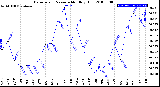 Milwaukee Weather Barometric Pressure<br>Monthly High