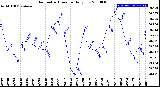 Milwaukee Weather Barometric Pressure<br>Daily Low