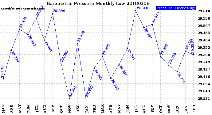 Milwaukee Weather Barometric Pressure<br>Monthly Low