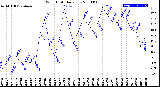 Milwaukee Weather Wind Chill<br>Daily Low