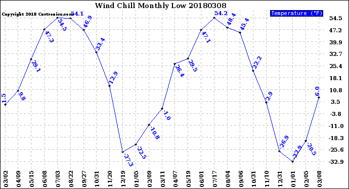 Milwaukee Weather Wind Chill<br>Monthly Low