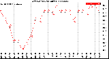 Milwaukee Weather Dew Point<br>(24 Hours)