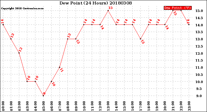 Milwaukee Weather Dew Point<br>(24 Hours)