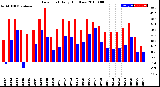 Milwaukee Weather Dew Point<br>Daily High/Low