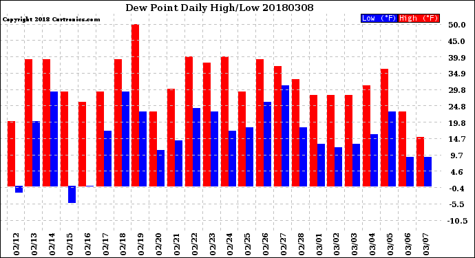 Milwaukee Weather Dew Point<br>Daily High/Low