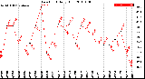 Milwaukee Weather Dew Point<br>Daily High