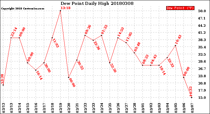 Milwaukee Weather Dew Point<br>Daily High