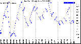 Milwaukee Weather Dew Point<br>Daily Low