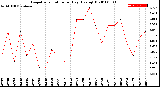 Milwaukee Weather Evapotranspiration<br>per Day (Ozs sq/ft)