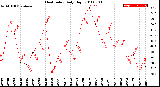 Milwaukee Weather Heat Index<br>Daily High