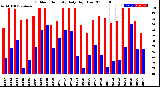 Milwaukee Weather Outdoor Humidity<br>Daily High/Low