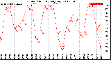 Milwaukee Weather Outdoor Humidity<br>Daily High