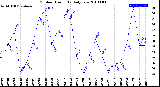 Milwaukee Weather Outdoor Humidity<br>Daily Low