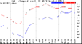 Milwaukee Weather Outdoor Temperature<br>vs Wind Chill<br>(24 Hours)