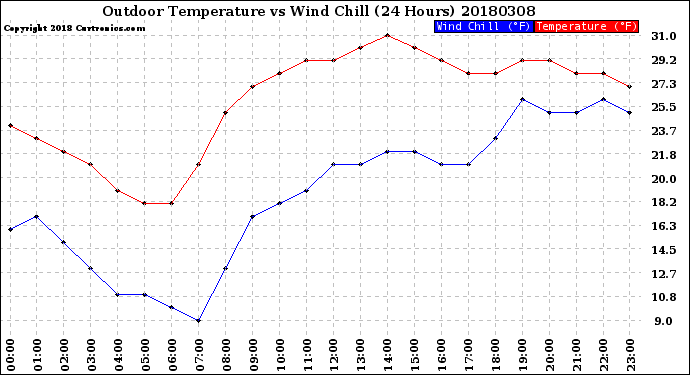 Milwaukee Weather Outdoor Temperature<br>vs Wind Chill<br>(24 Hours)