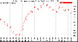 Milwaukee Weather Outdoor Temperature<br>per Hour<br>(24 Hours)