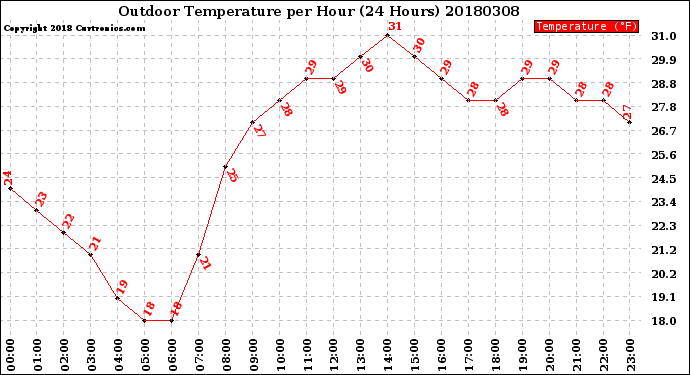 Milwaukee Weather Outdoor Temperature<br>per Hour<br>(24 Hours)