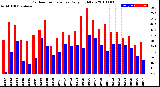 Milwaukee Weather Outdoor Temperature<br>Daily High/Low