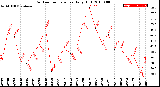 Milwaukee Weather Outdoor Temperature<br>Daily High