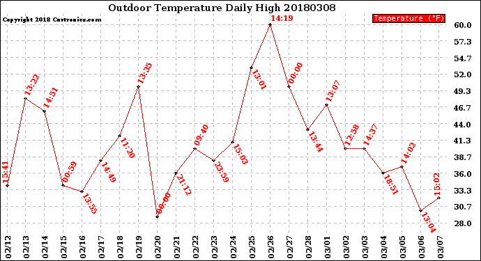 Milwaukee Weather Outdoor Temperature<br>Daily High