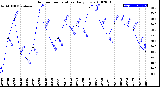 Milwaukee Weather Outdoor Temperature<br>Daily Low