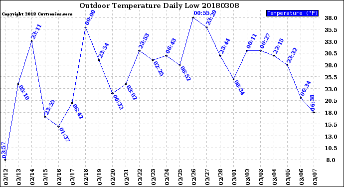 Milwaukee Weather Outdoor Temperature<br>Daily Low