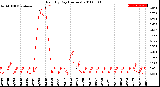 Milwaukee Weather Rain<br>By Day<br>(Inches)