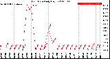 Milwaukee Weather Rain Rate<br>Daily High