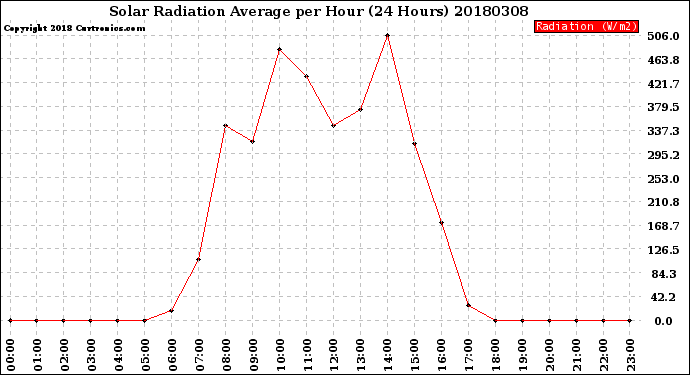 Milwaukee Weather Solar Radiation Average<br>per Hour<br>(24 Hours)