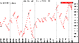 Milwaukee Weather Solar Radiation<br>Daily