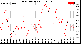 Milwaukee Weather THSW Index<br>Daily High